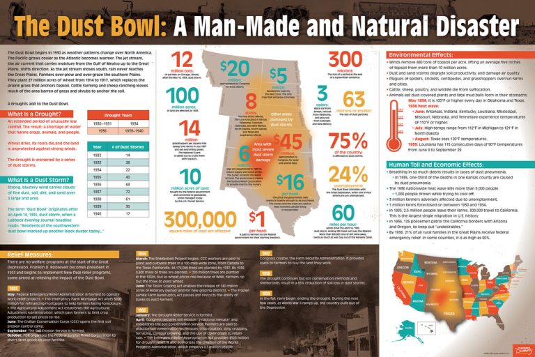 Dust Bowl Infographic - Teaching Unplugged